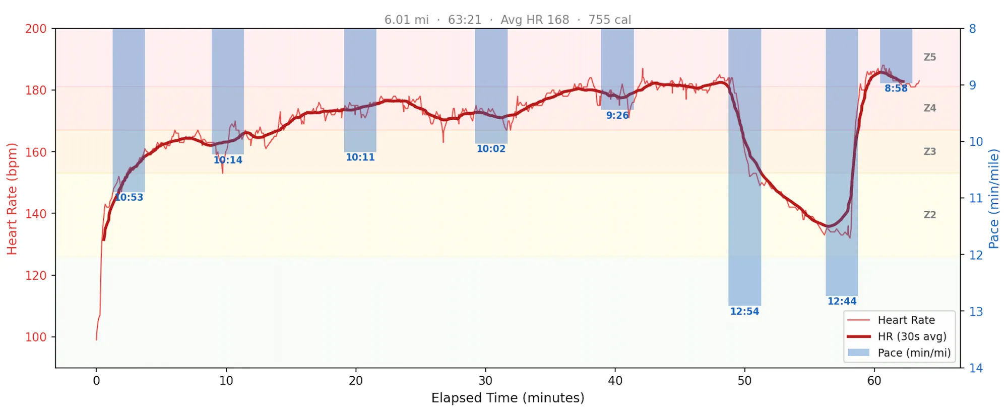 Heart rate and pace data: 6.01 mi, 63:21, Avg HR 168, 755 cal