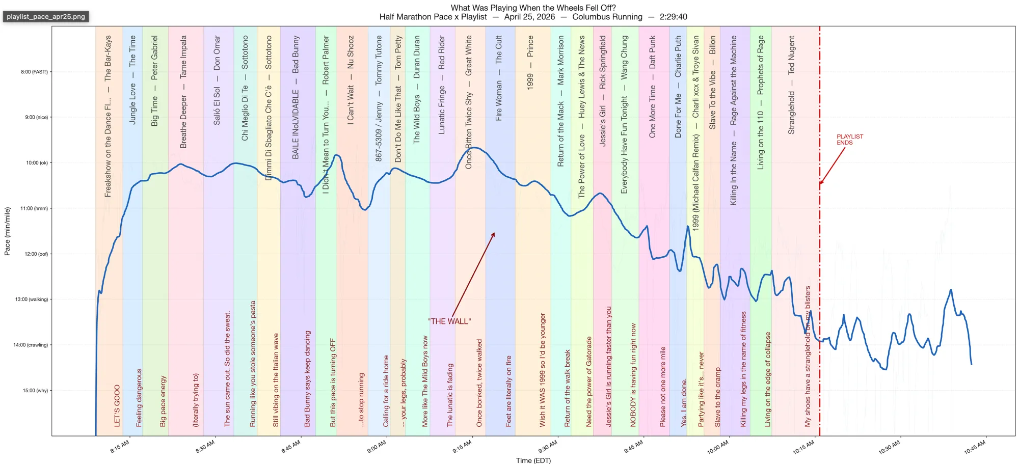 Half Marathon Pace x Playlist Chart