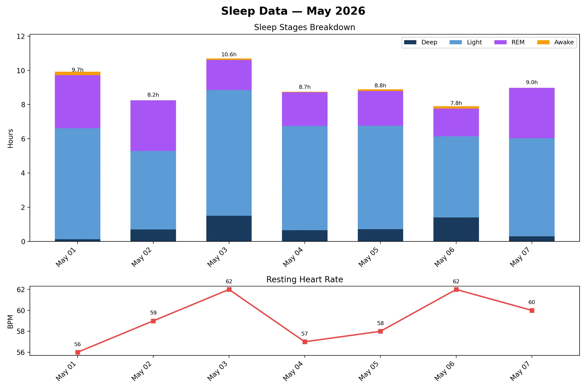 Sleep Data — May 2026