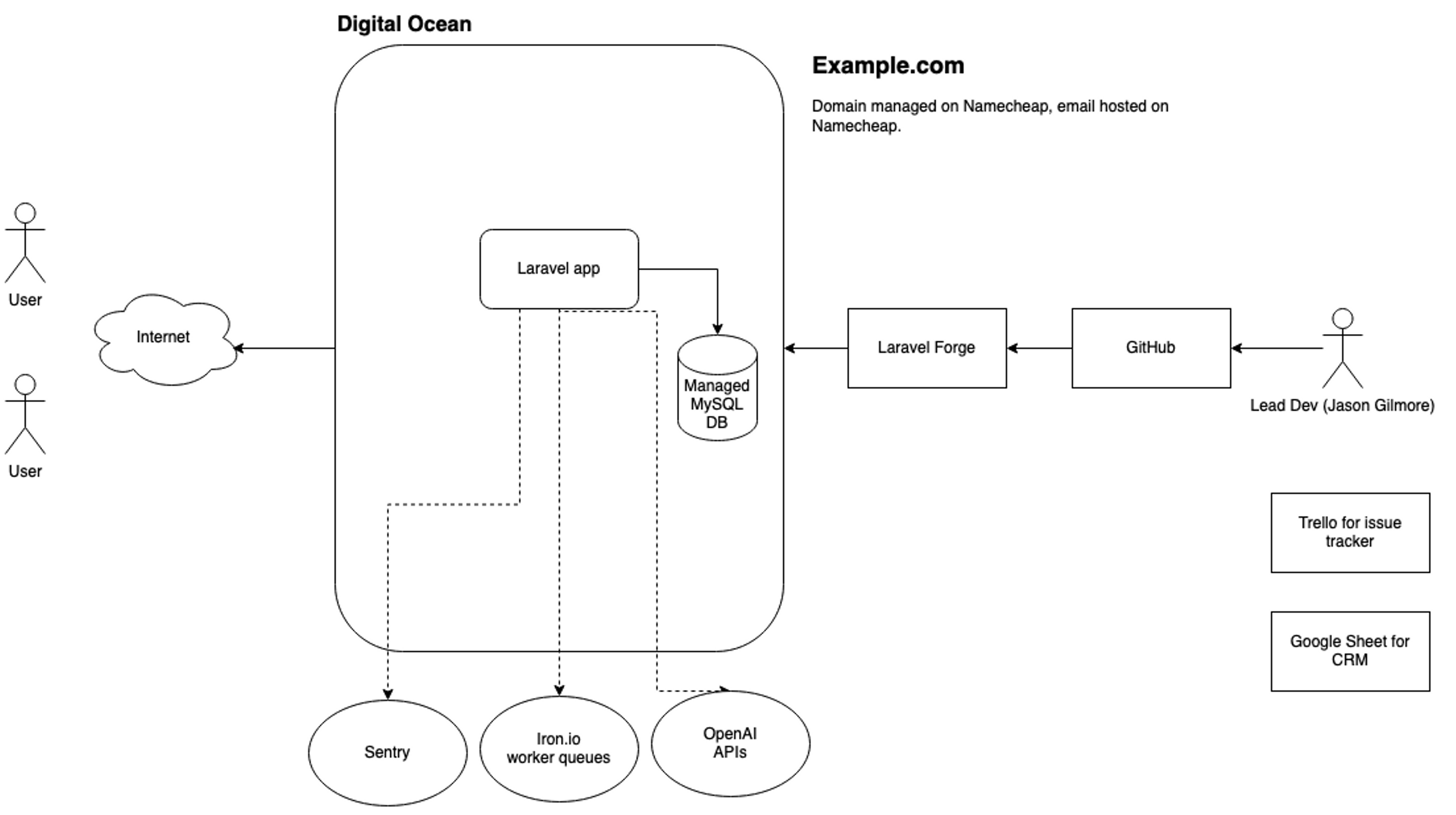 EmailReputationAPI architectural diagram